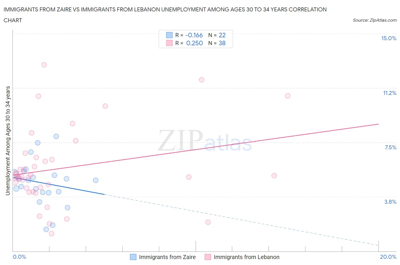 Immigrants from Zaire vs Immigrants from Lebanon Unemployment Among Ages 30 to 34 years