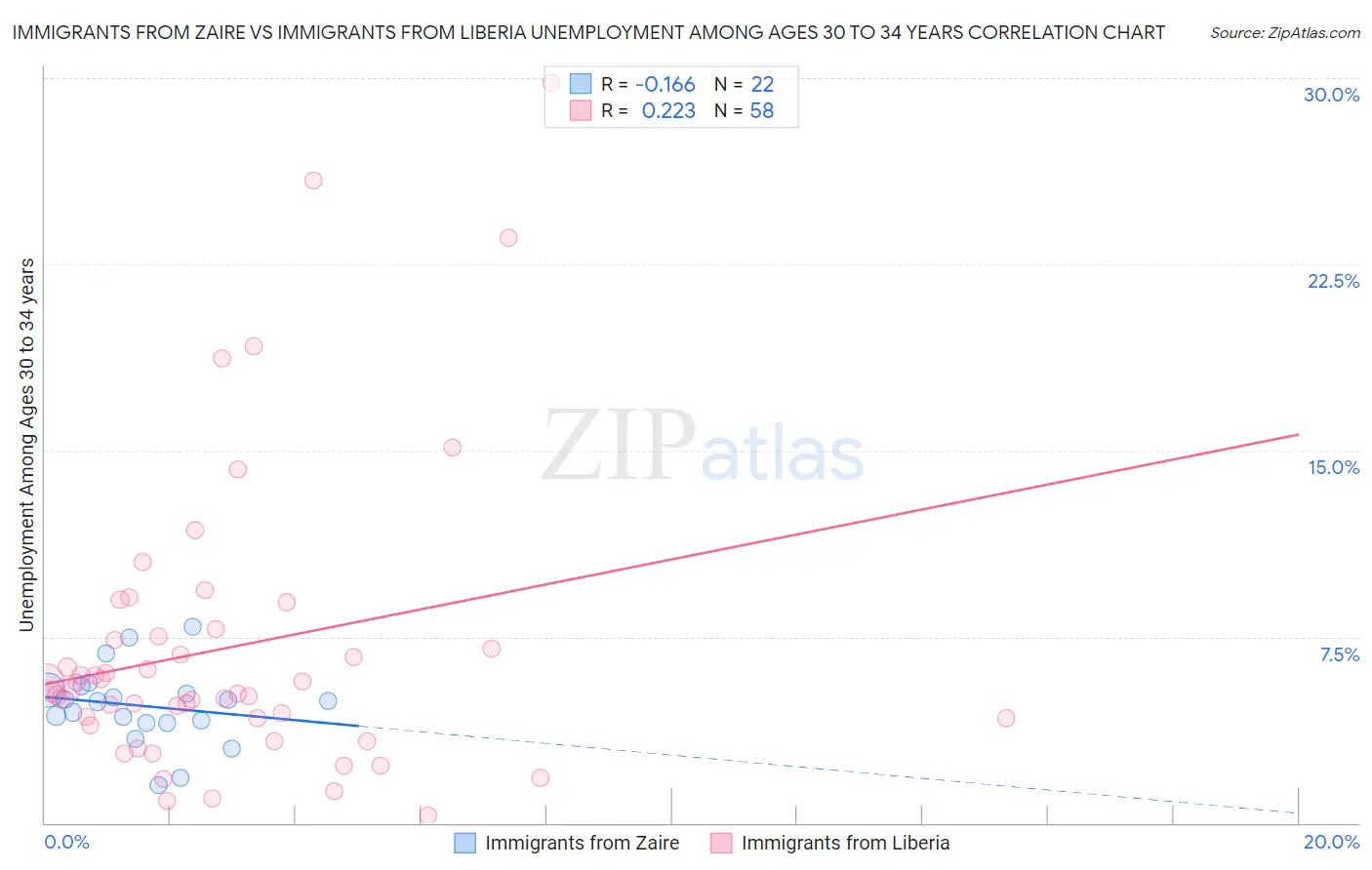 Immigrants from Zaire vs Immigrants from Liberia Unemployment Among Ages 30 to 34 years