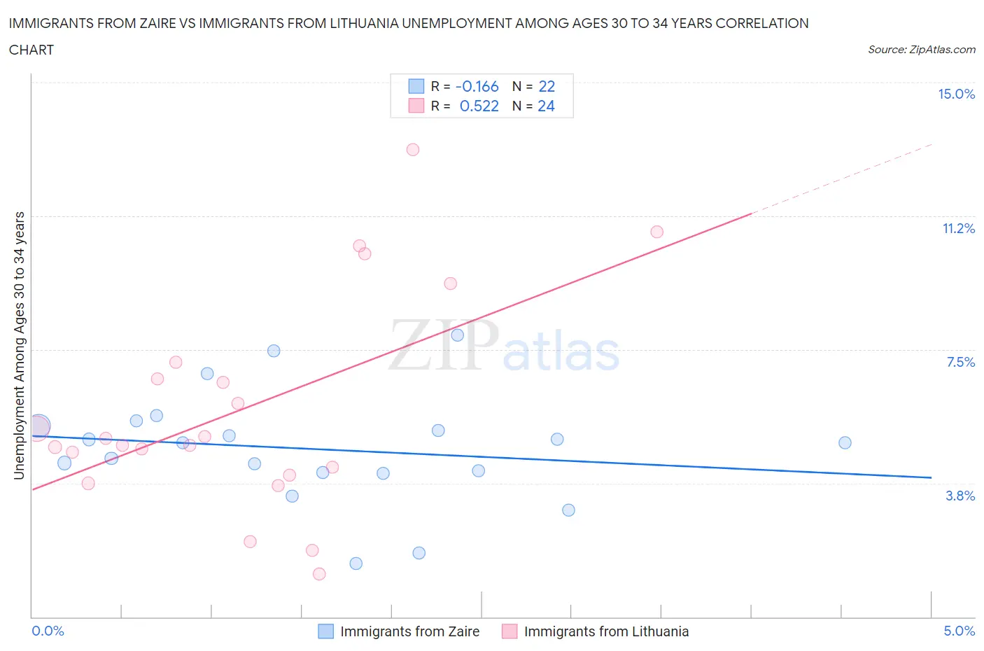 Immigrants from Zaire vs Immigrants from Lithuania Unemployment Among Ages 30 to 34 years