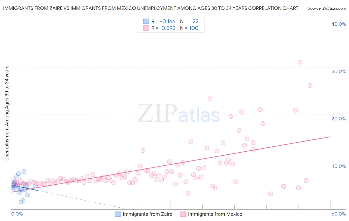 Immigrants from Zaire vs Immigrants from Mexico Unemployment Among Ages 30 to 34 years