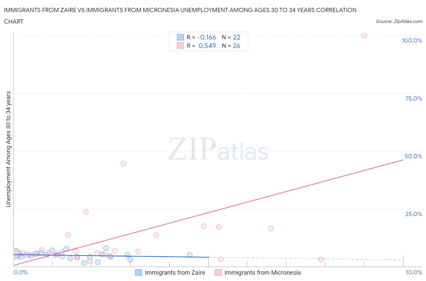 Immigrants from Zaire vs Immigrants from Micronesia Unemployment Among Ages 30 to 34 years