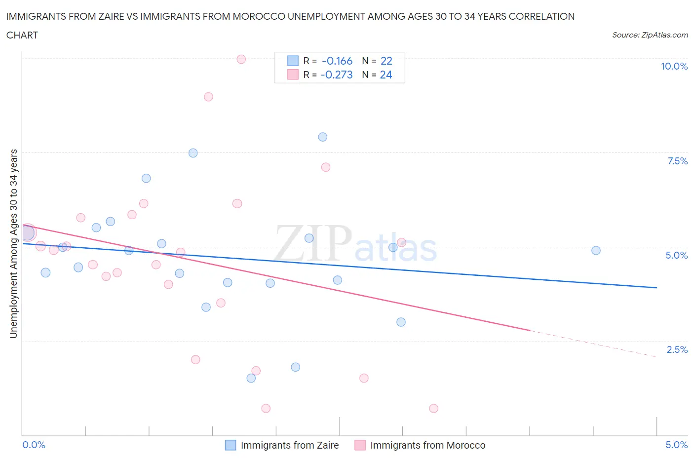 Immigrants from Zaire vs Immigrants from Morocco Unemployment Among Ages 30 to 34 years