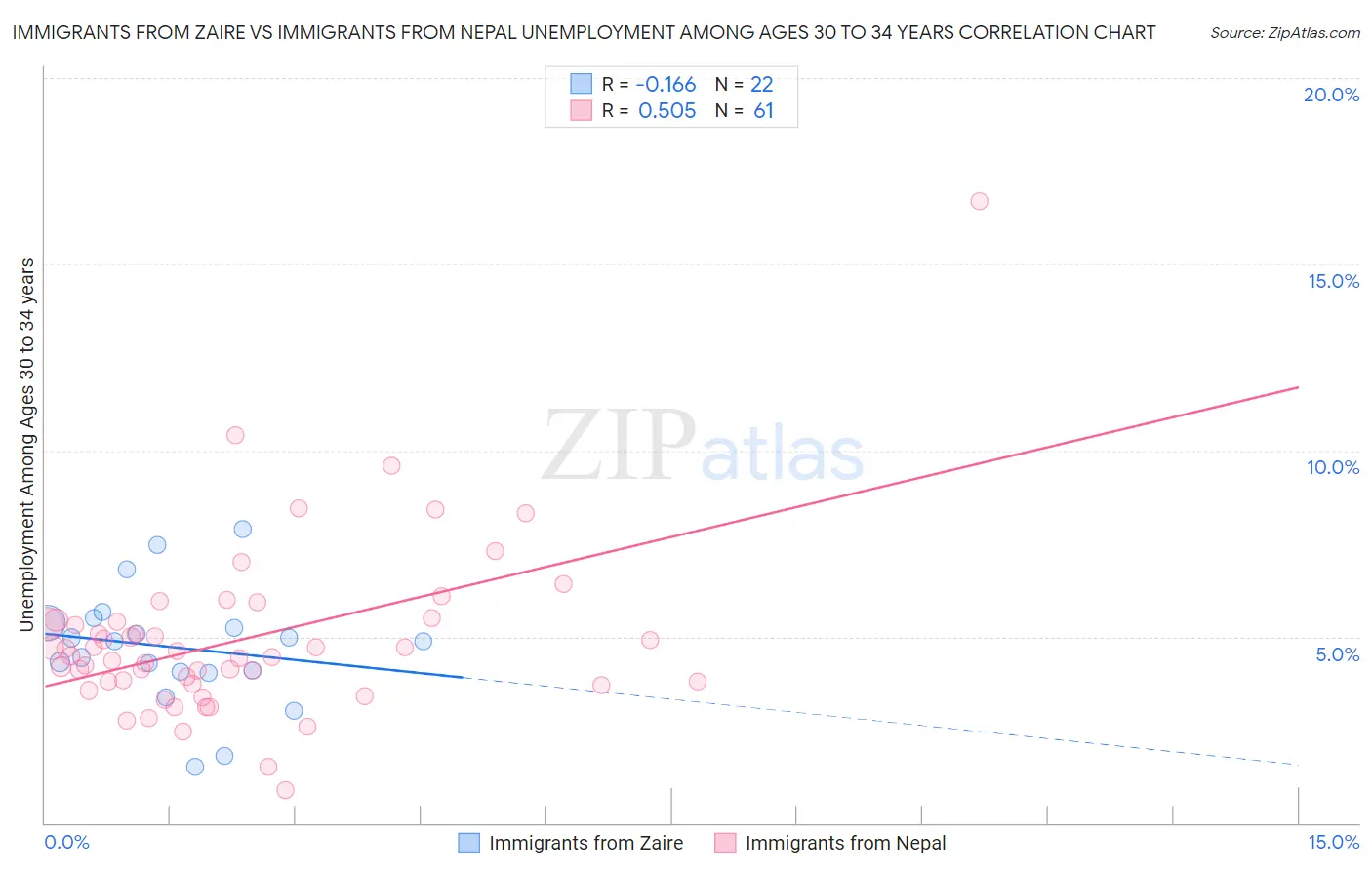 Immigrants from Zaire vs Immigrants from Nepal Unemployment Among Ages 30 to 34 years