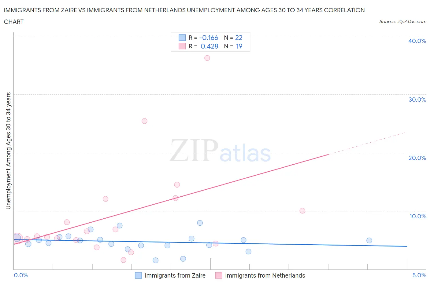 Immigrants from Zaire vs Immigrants from Netherlands Unemployment Among Ages 30 to 34 years