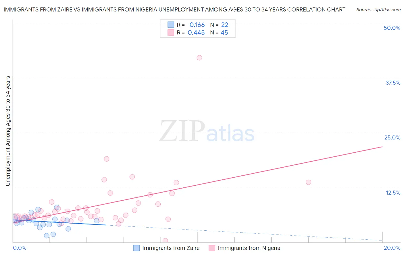 Immigrants from Zaire vs Immigrants from Nigeria Unemployment Among Ages 30 to 34 years