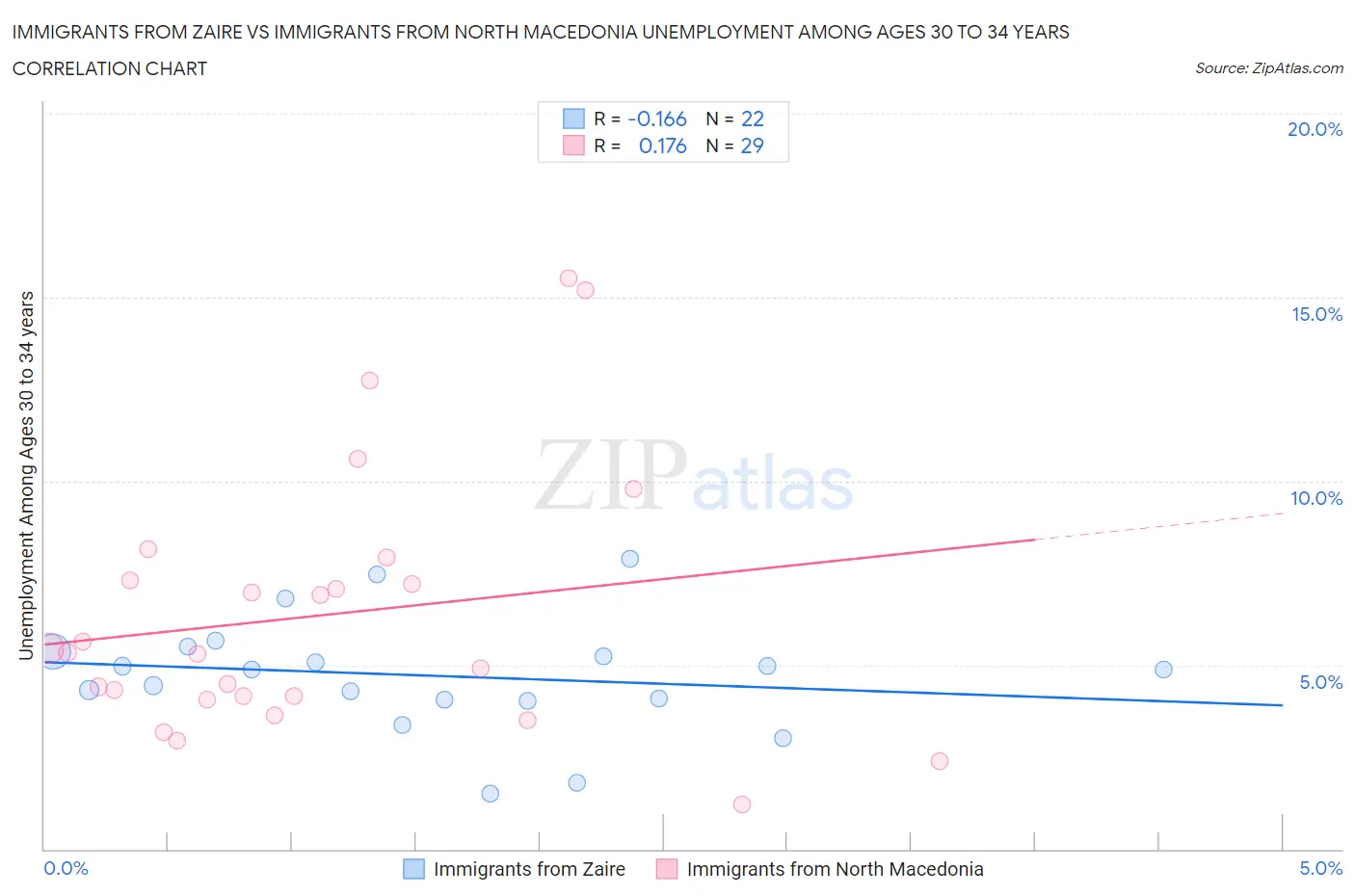 Immigrants from Zaire vs Immigrants from North Macedonia Unemployment Among Ages 30 to 34 years