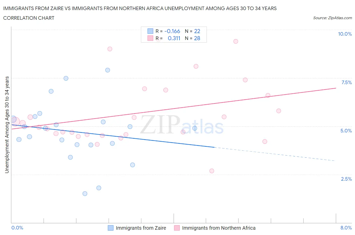 Immigrants from Zaire vs Immigrants from Northern Africa Unemployment Among Ages 30 to 34 years