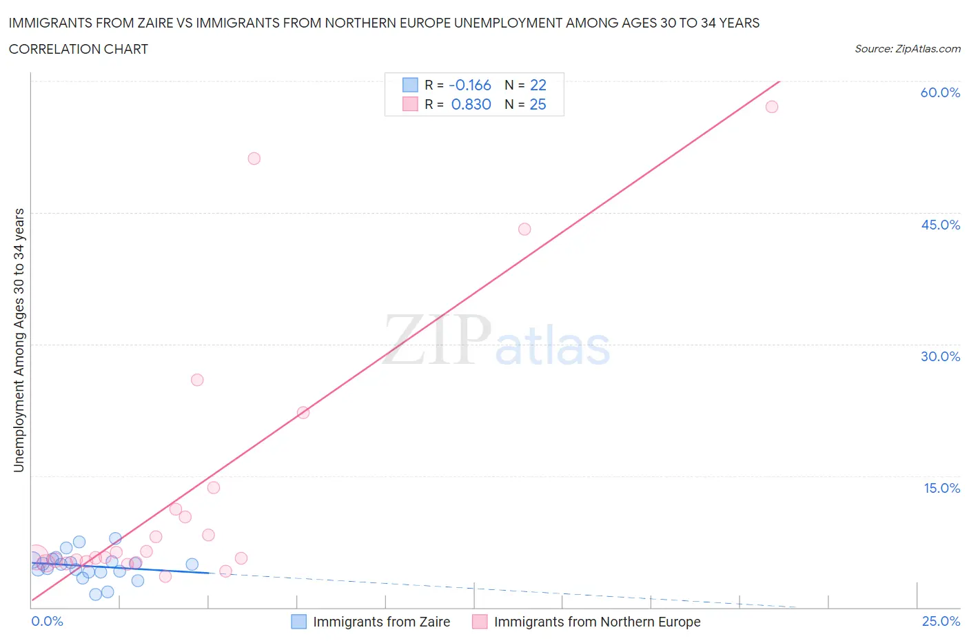 Immigrants from Zaire vs Immigrants from Northern Europe Unemployment Among Ages 30 to 34 years