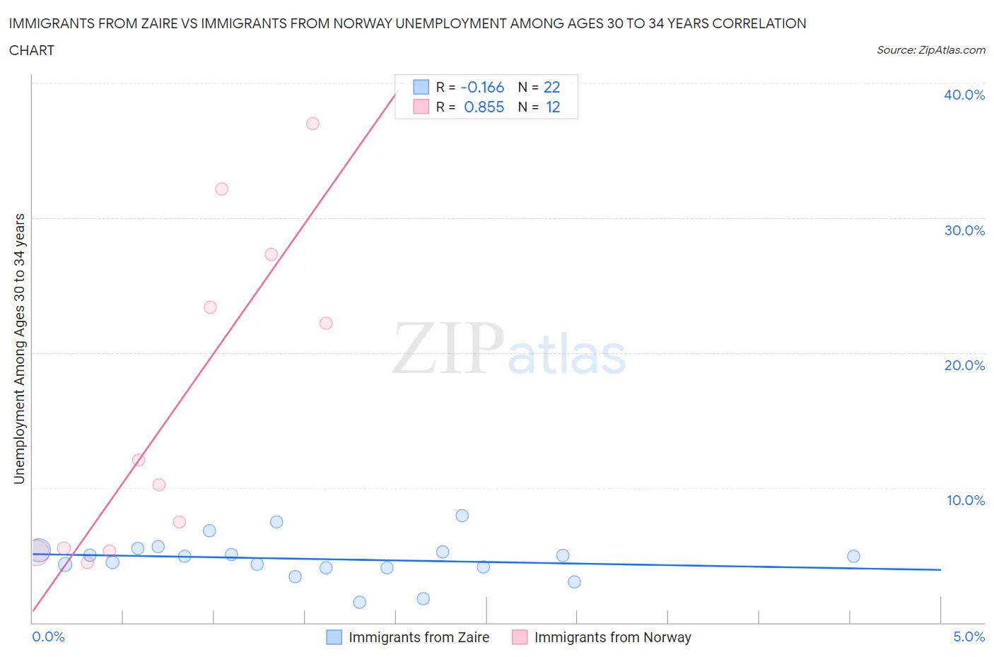 Immigrants from Zaire vs Immigrants from Norway Unemployment Among Ages 30 to 34 years