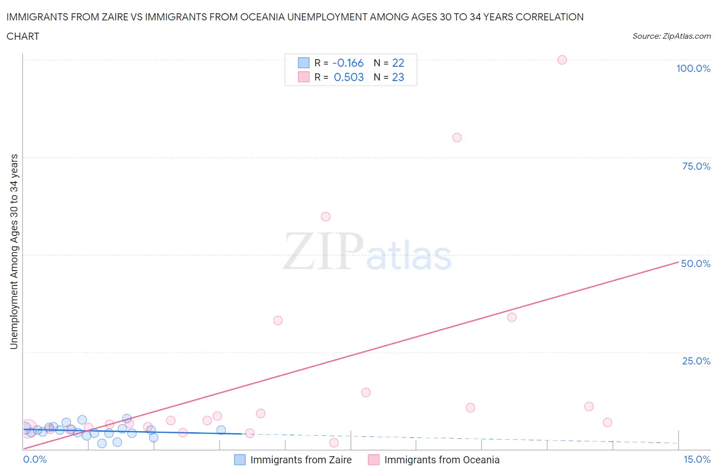 Immigrants from Zaire vs Immigrants from Oceania Unemployment Among Ages 30 to 34 years