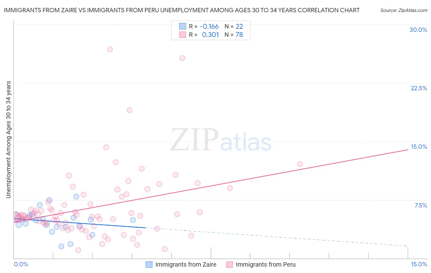 Immigrants from Zaire vs Immigrants from Peru Unemployment Among Ages 30 to 34 years