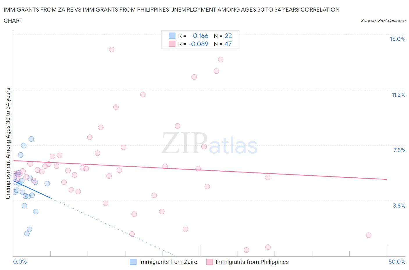 Immigrants from Zaire vs Immigrants from Philippines Unemployment Among Ages 30 to 34 years