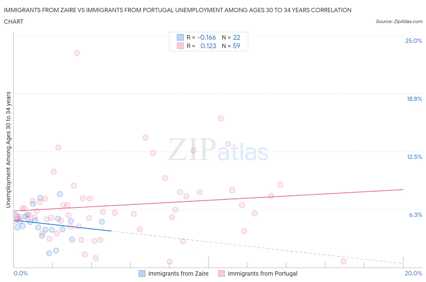 Immigrants from Zaire vs Immigrants from Portugal Unemployment Among Ages 30 to 34 years