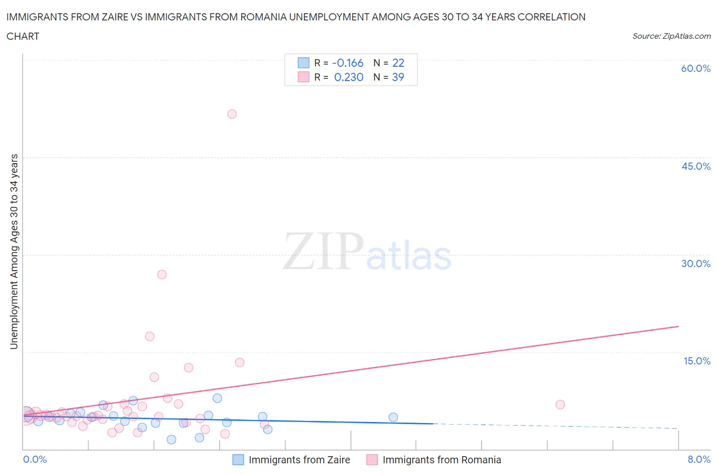 Immigrants from Zaire vs Immigrants from Romania Unemployment Among Ages 30 to 34 years