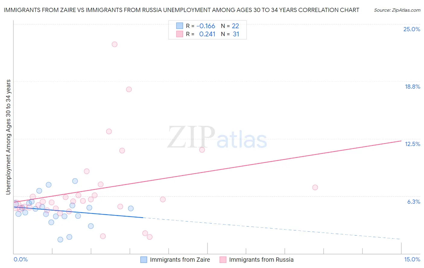 Immigrants from Zaire vs Immigrants from Russia Unemployment Among Ages 30 to 34 years