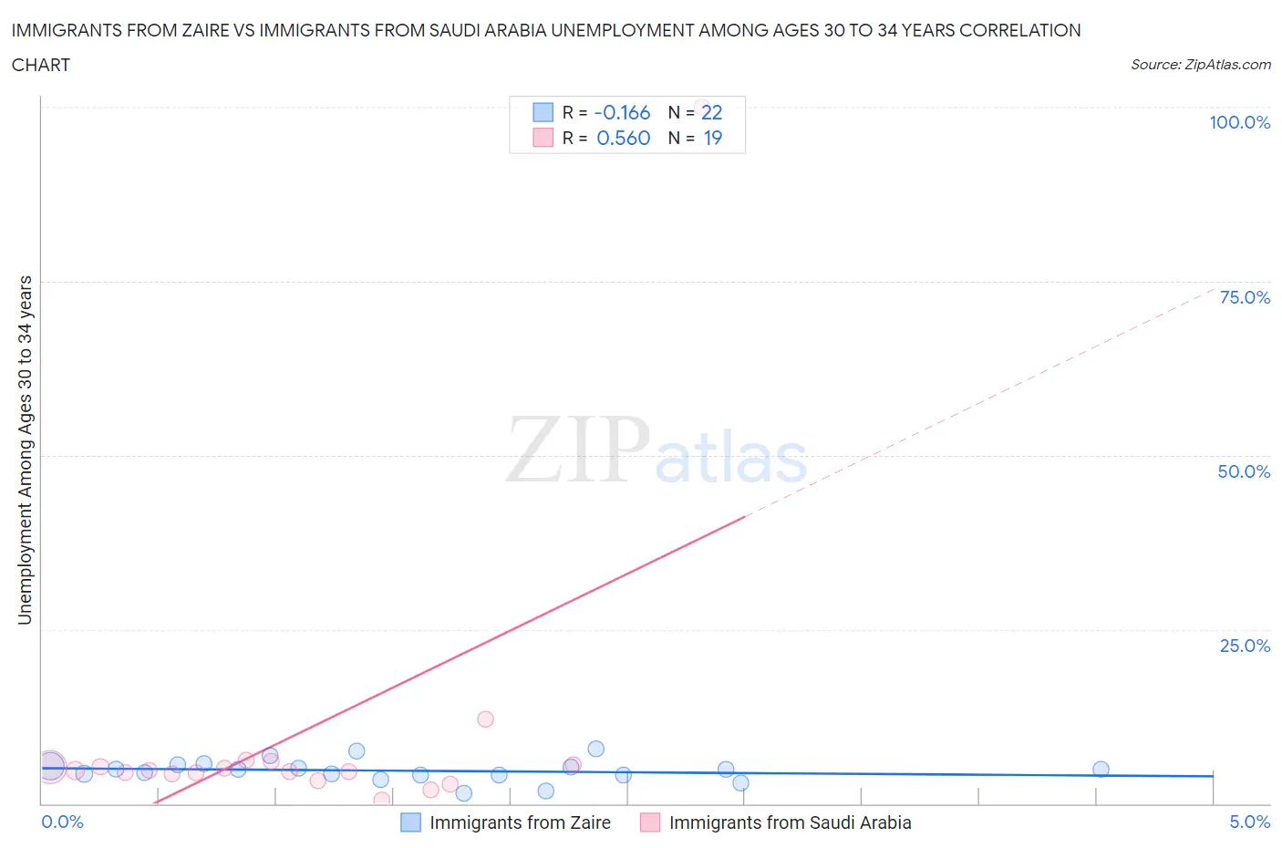 Immigrants from Zaire vs Immigrants from Saudi Arabia Unemployment Among Ages 30 to 34 years