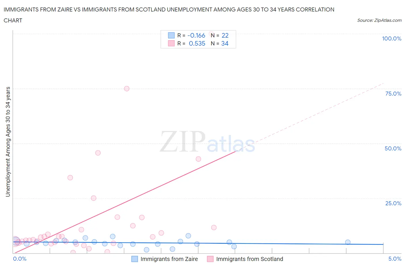 Immigrants from Zaire vs Immigrants from Scotland Unemployment Among Ages 30 to 34 years