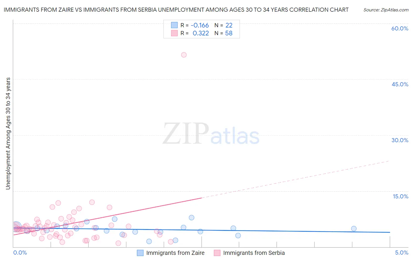 Immigrants from Zaire vs Immigrants from Serbia Unemployment Among Ages 30 to 34 years