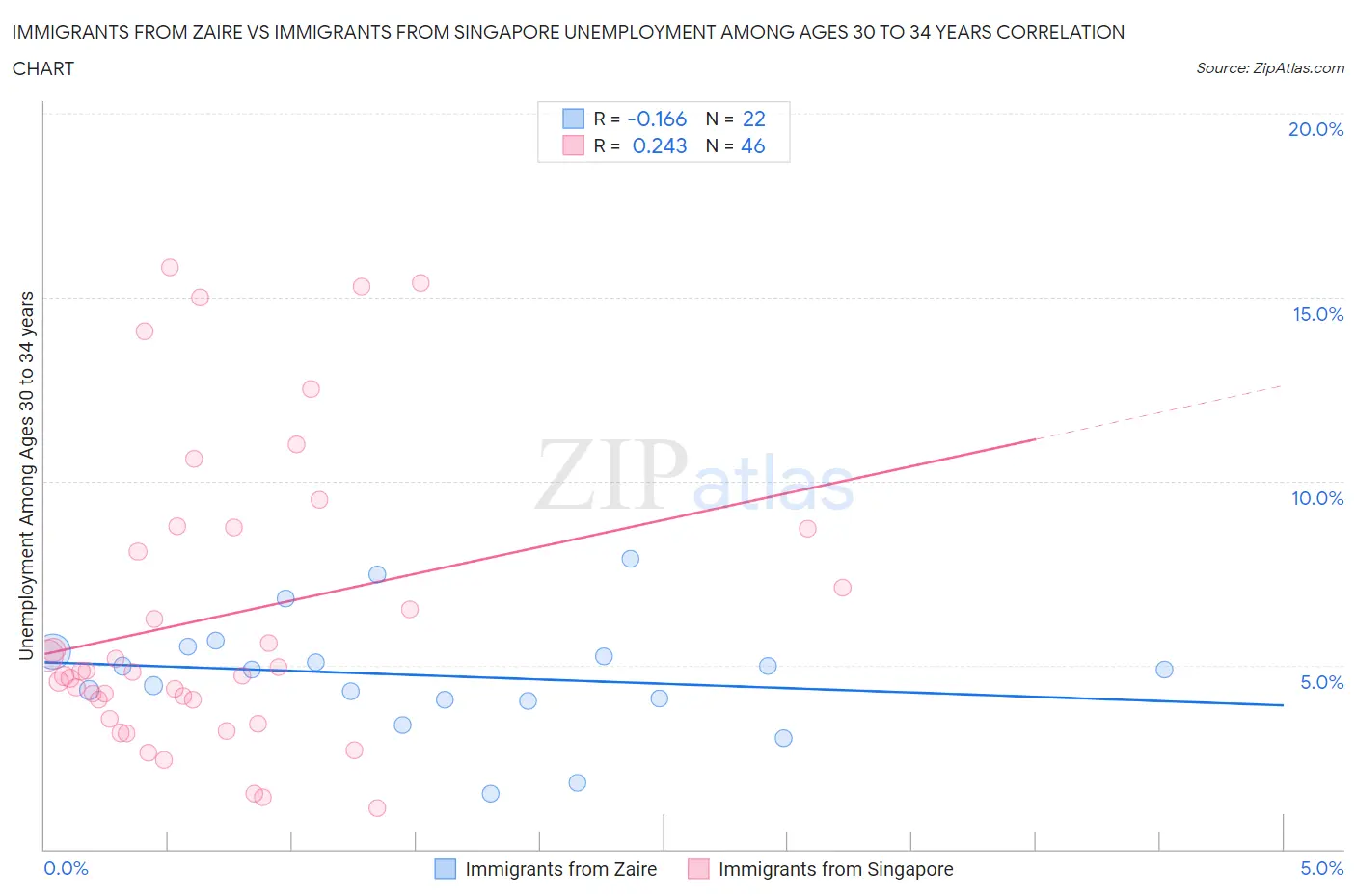 Immigrants from Zaire vs Immigrants from Singapore Unemployment Among Ages 30 to 34 years