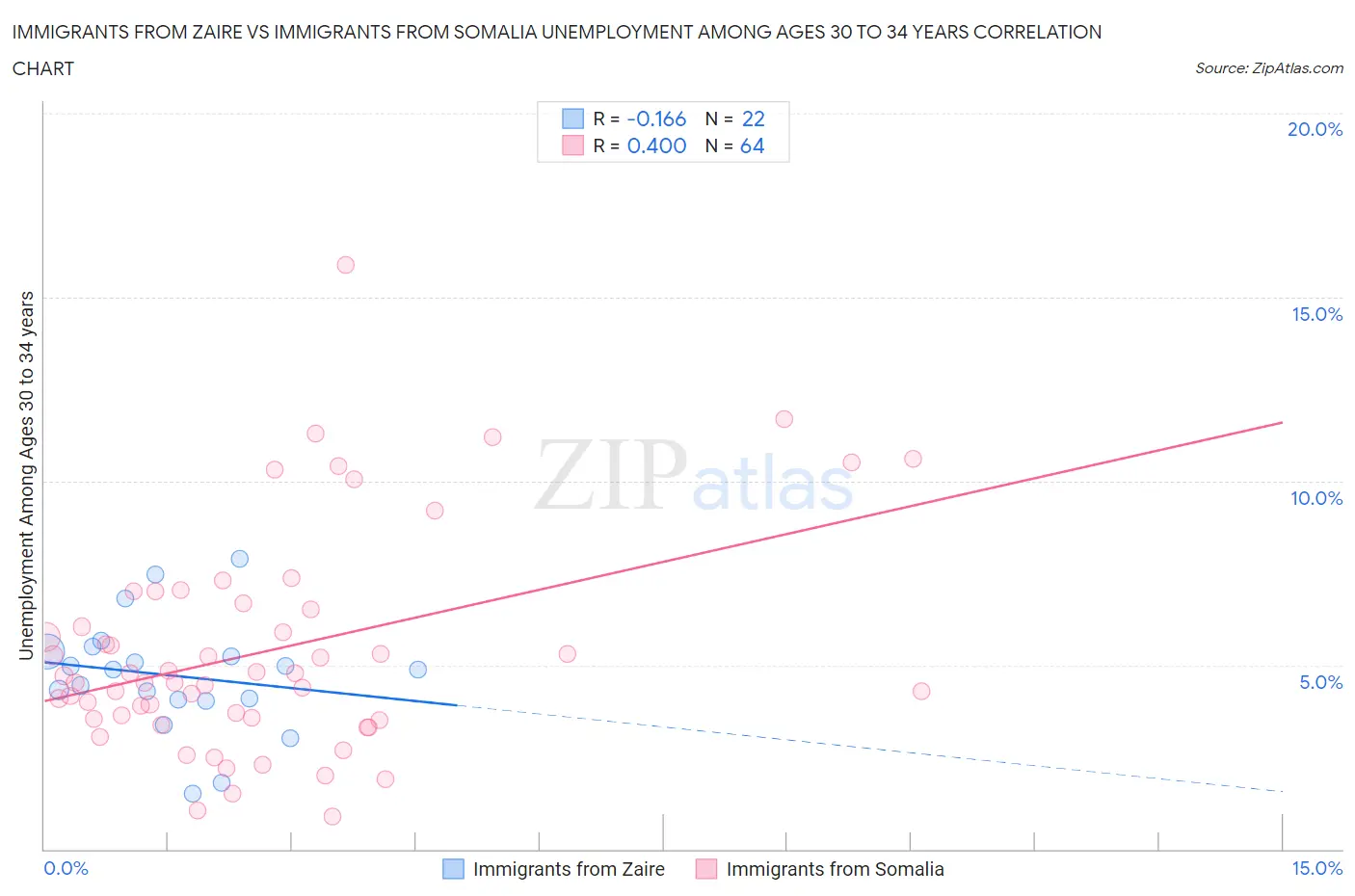 Immigrants from Zaire vs Immigrants from Somalia Unemployment Among Ages 30 to 34 years