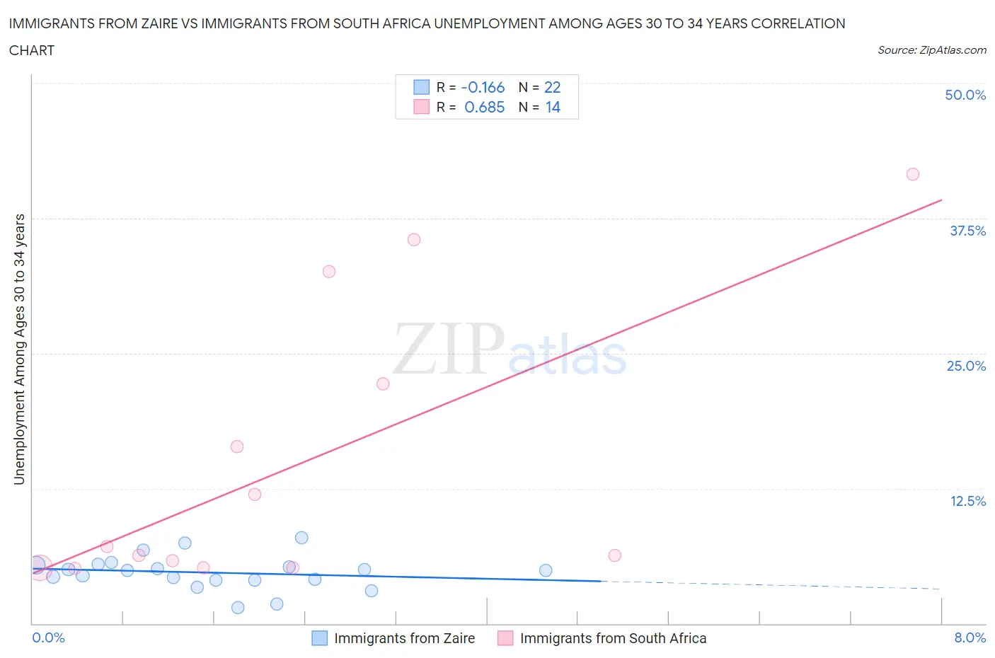 Immigrants from Zaire vs Immigrants from South Africa Unemployment Among Ages 30 to 34 years