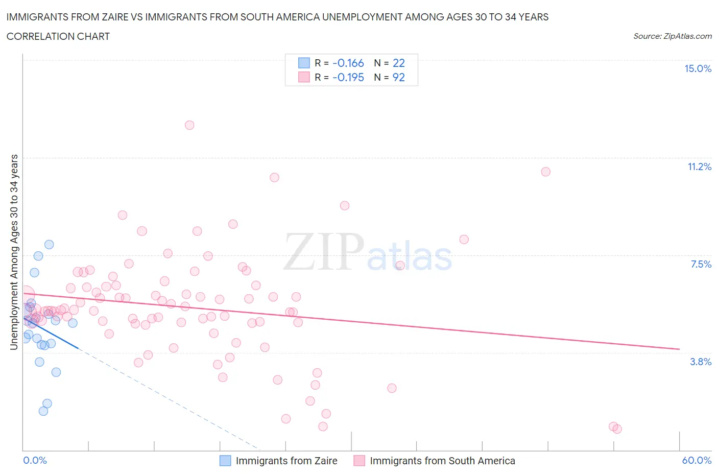 Immigrants from Zaire vs Immigrants from South America Unemployment Among Ages 30 to 34 years