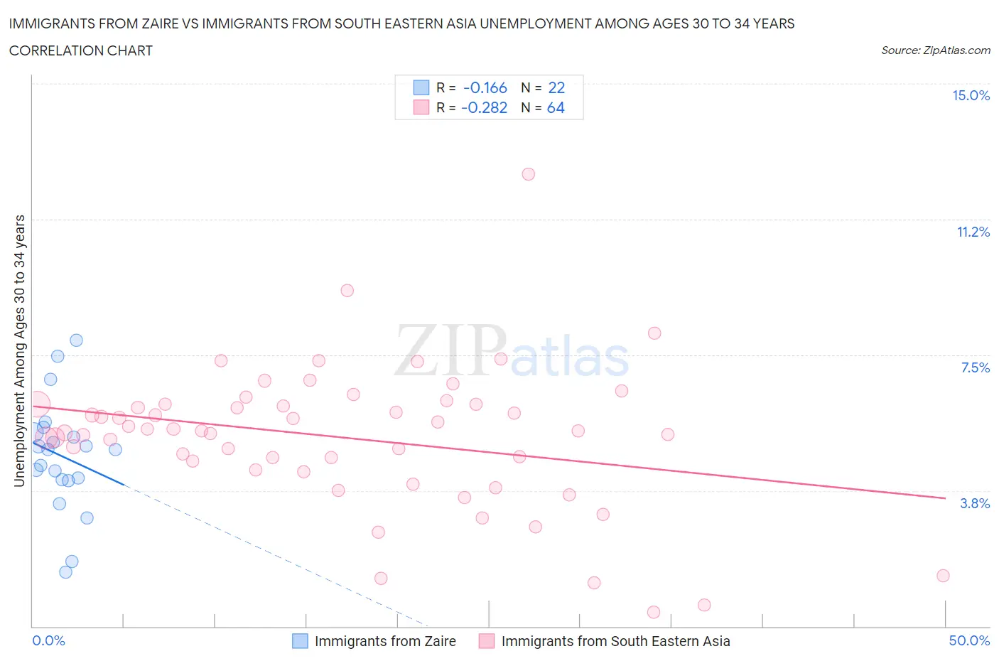 Immigrants from Zaire vs Immigrants from South Eastern Asia Unemployment Among Ages 30 to 34 years