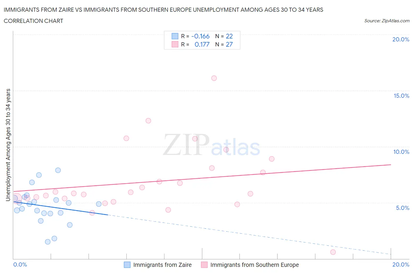 Immigrants from Zaire vs Immigrants from Southern Europe Unemployment Among Ages 30 to 34 years