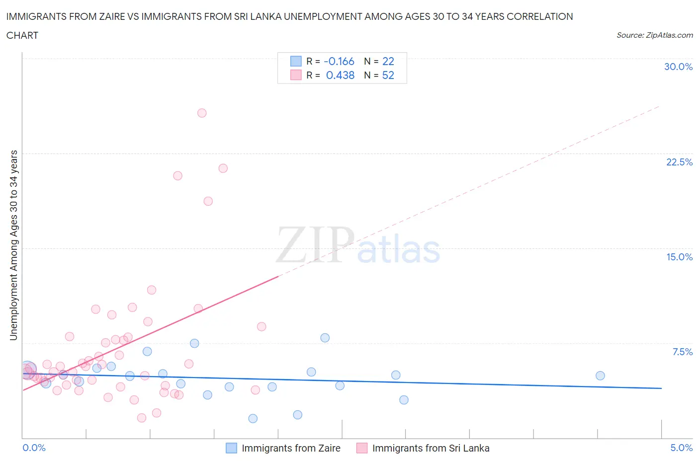 Immigrants from Zaire vs Immigrants from Sri Lanka Unemployment Among Ages 30 to 34 years