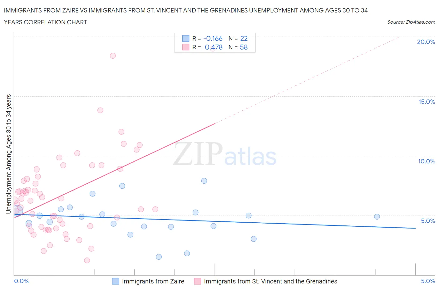 Immigrants from Zaire vs Immigrants from St. Vincent and the Grenadines Unemployment Among Ages 30 to 34 years