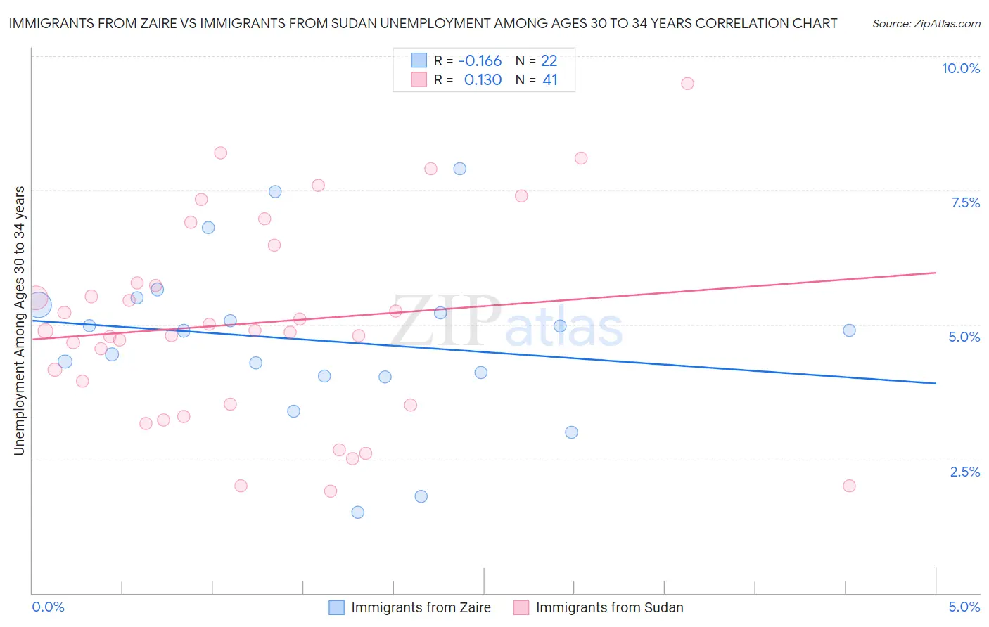 Immigrants from Zaire vs Immigrants from Sudan Unemployment Among Ages 30 to 34 years