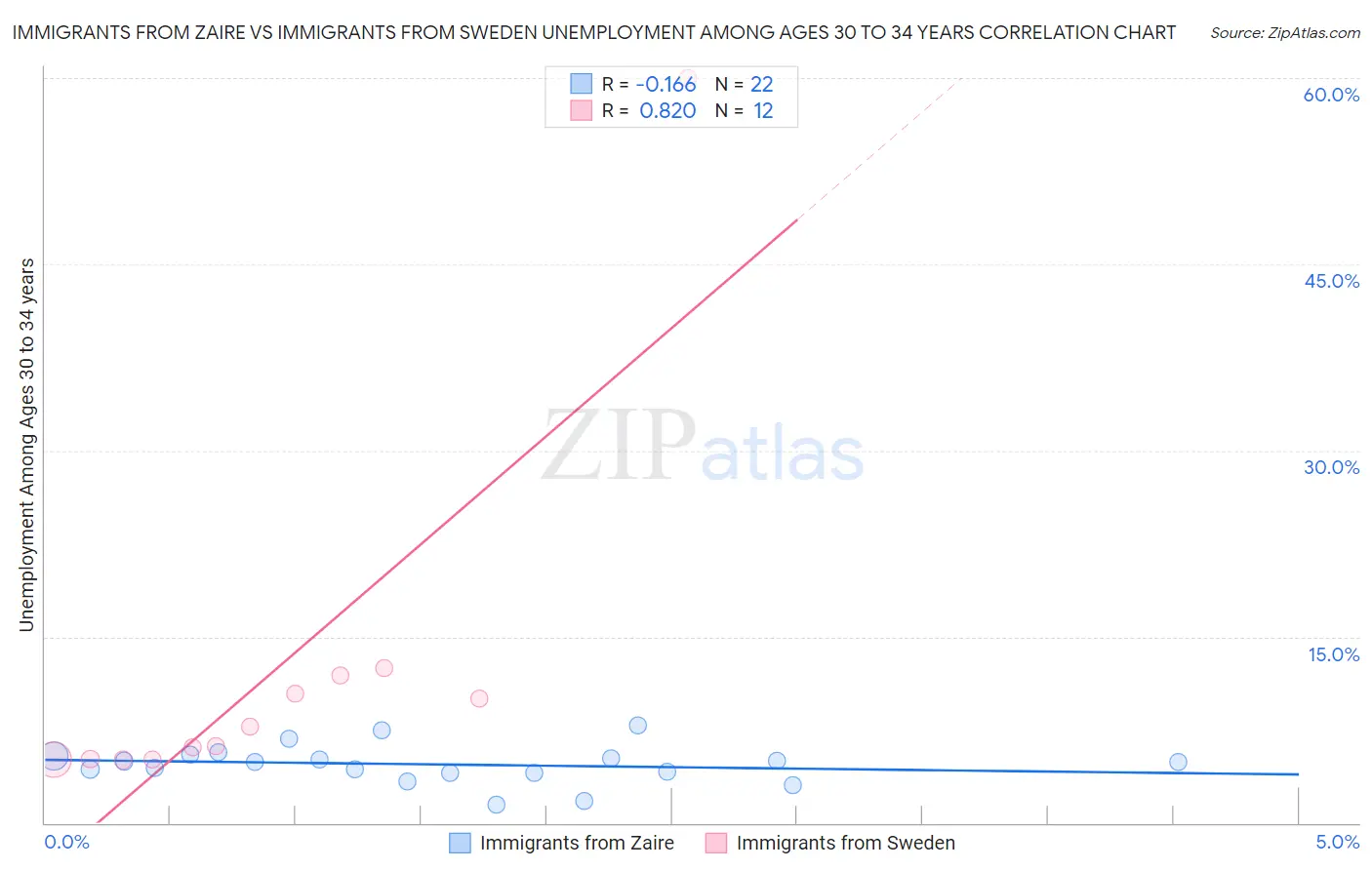 Immigrants from Zaire vs Immigrants from Sweden Unemployment Among Ages 30 to 34 years