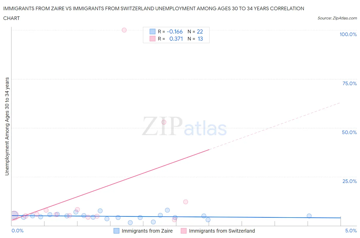 Immigrants from Zaire vs Immigrants from Switzerland Unemployment Among Ages 30 to 34 years