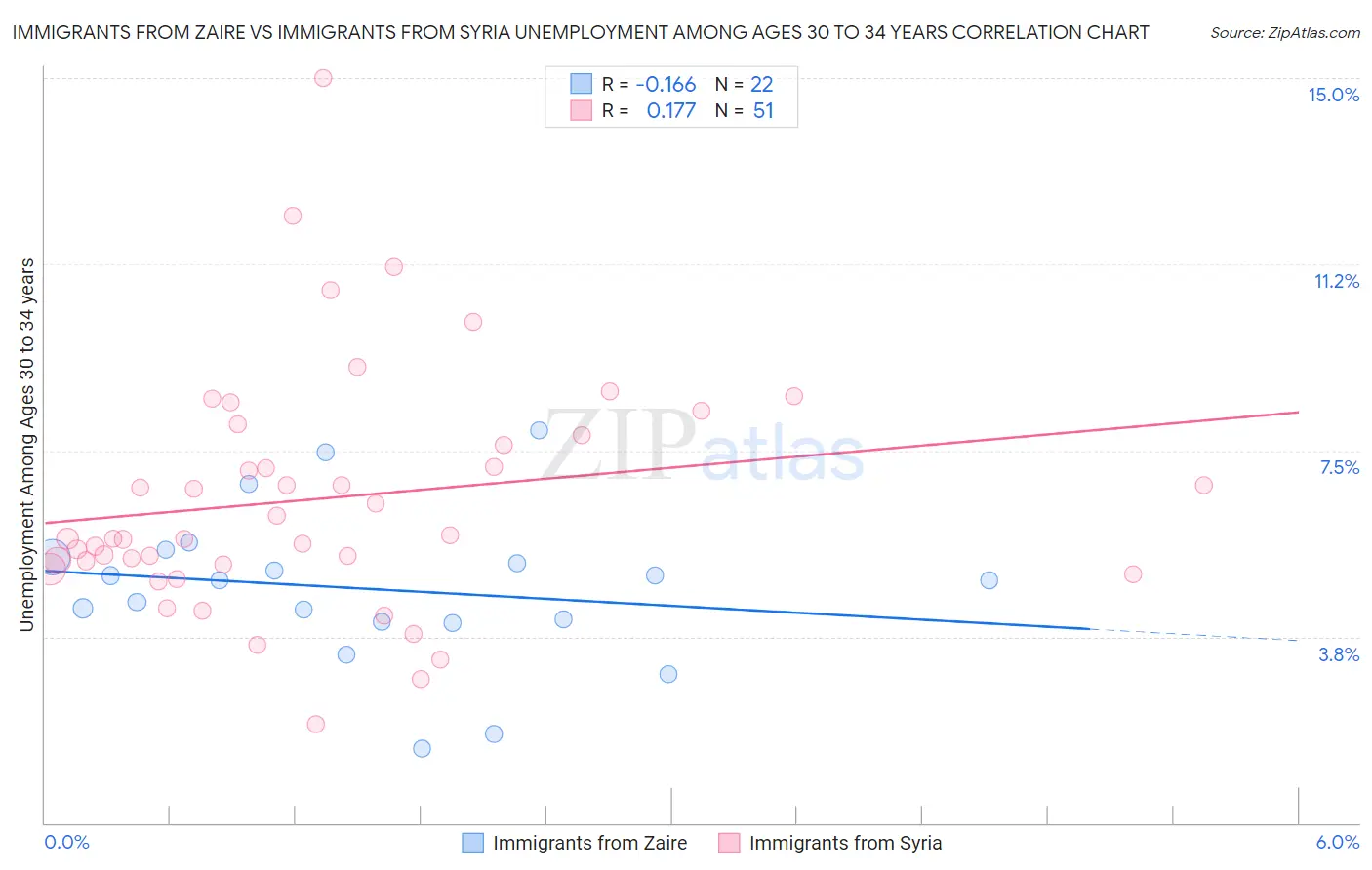 Immigrants from Zaire vs Immigrants from Syria Unemployment Among Ages 30 to 34 years