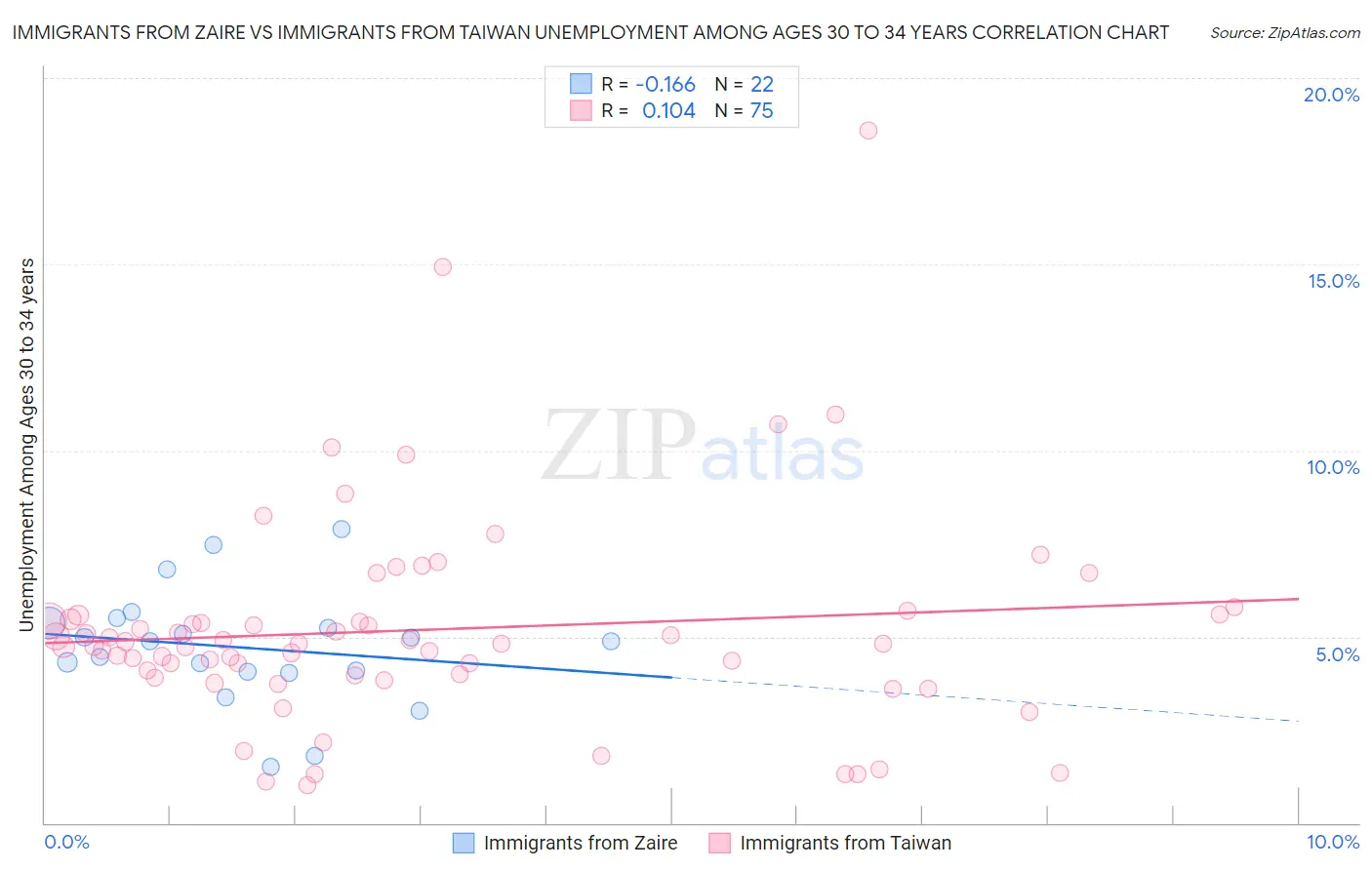Immigrants from Zaire vs Immigrants from Taiwan Unemployment Among Ages 30 to 34 years