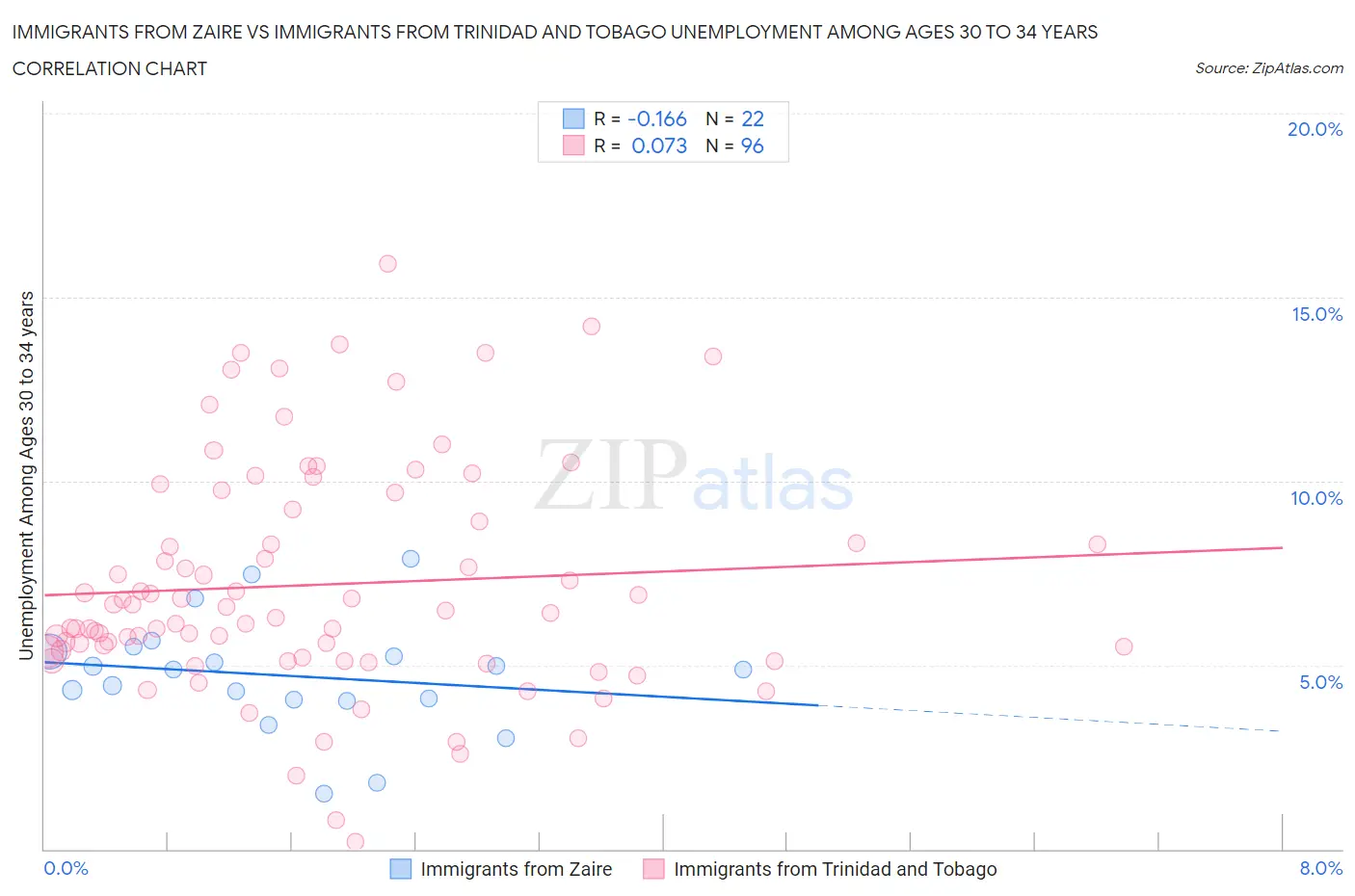 Immigrants from Zaire vs Immigrants from Trinidad and Tobago Unemployment Among Ages 30 to 34 years