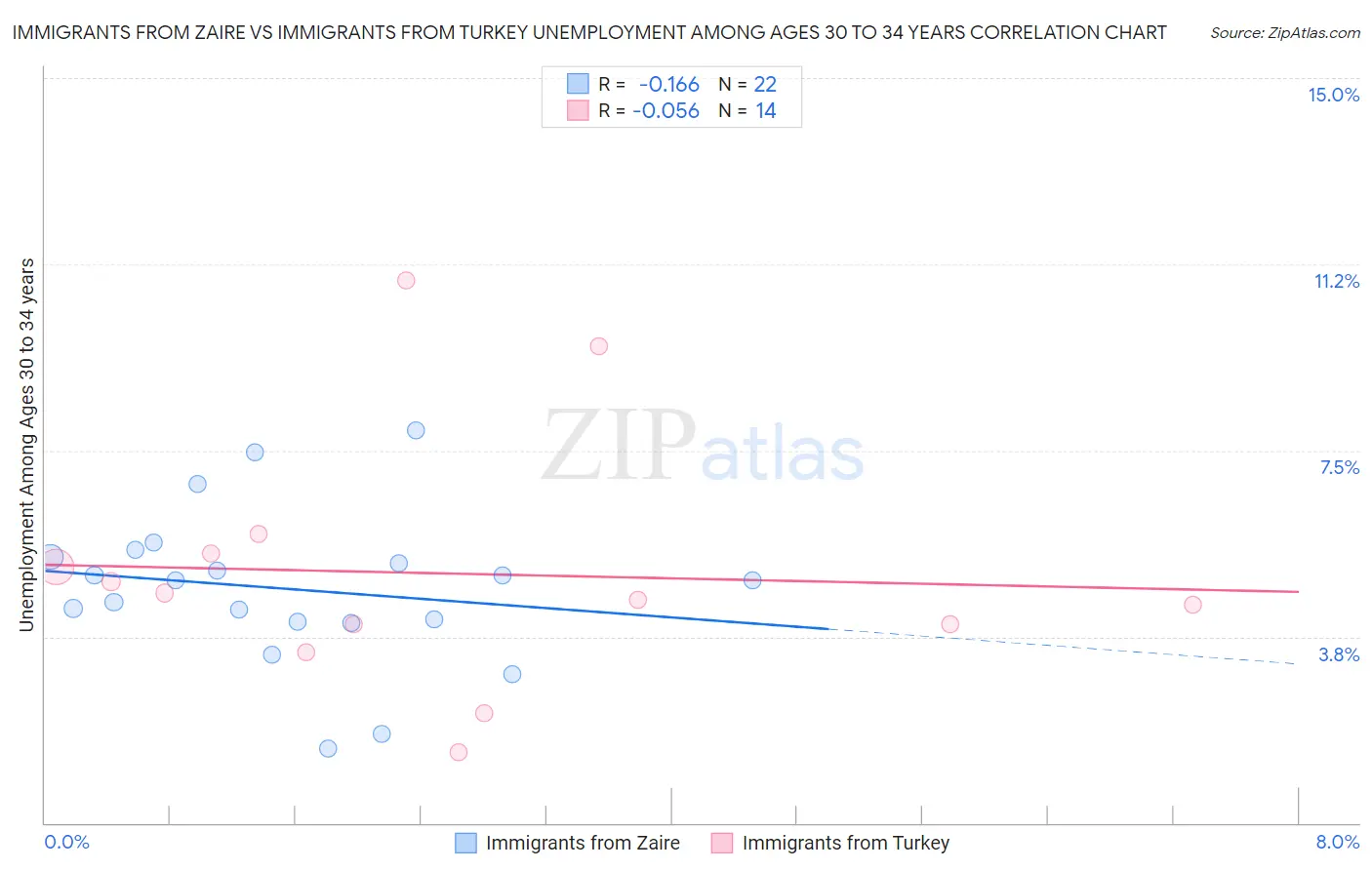 Immigrants from Zaire vs Immigrants from Turkey Unemployment Among Ages 30 to 34 years