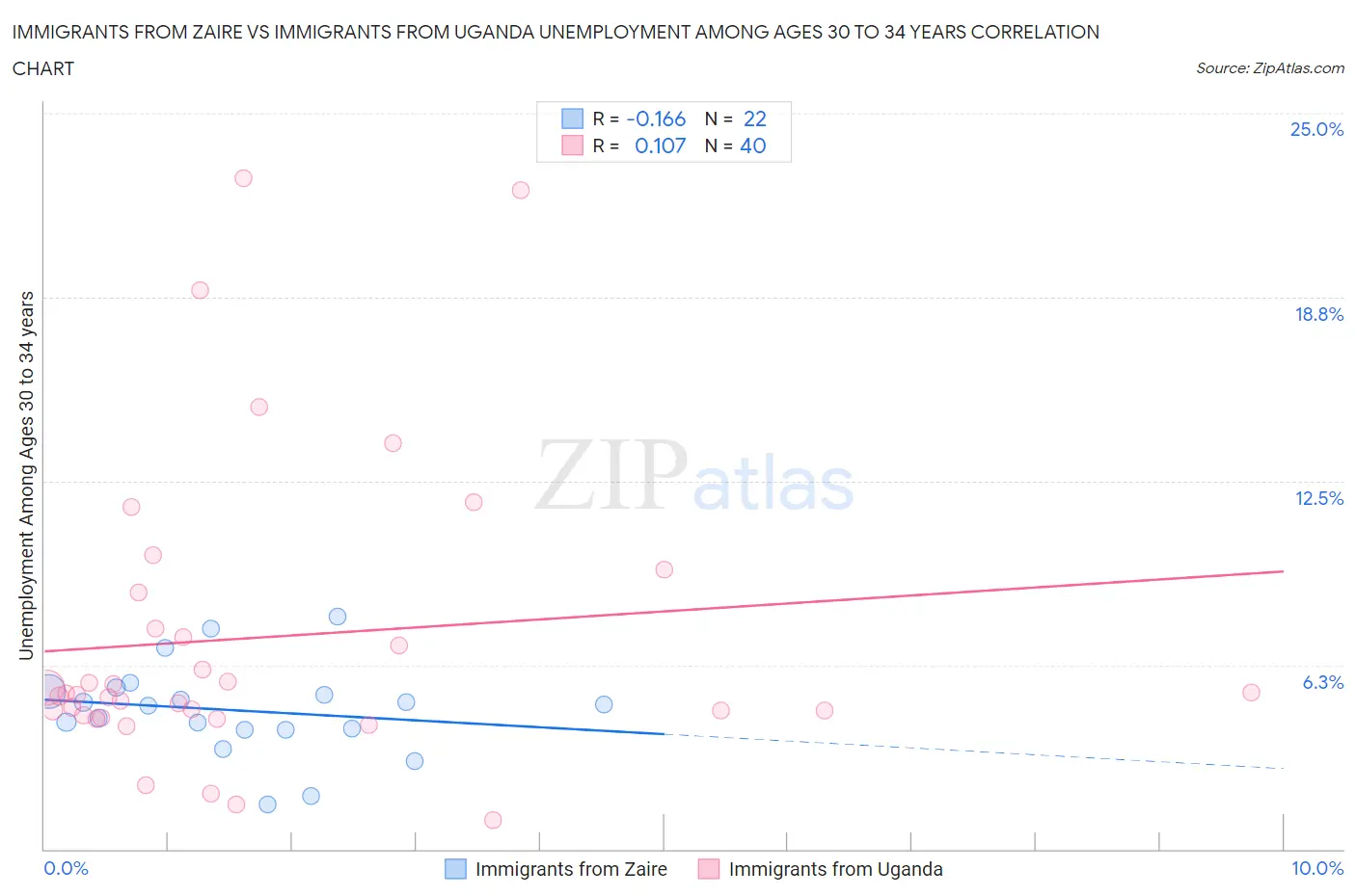 Immigrants from Zaire vs Immigrants from Uganda Unemployment Among Ages 30 to 34 years