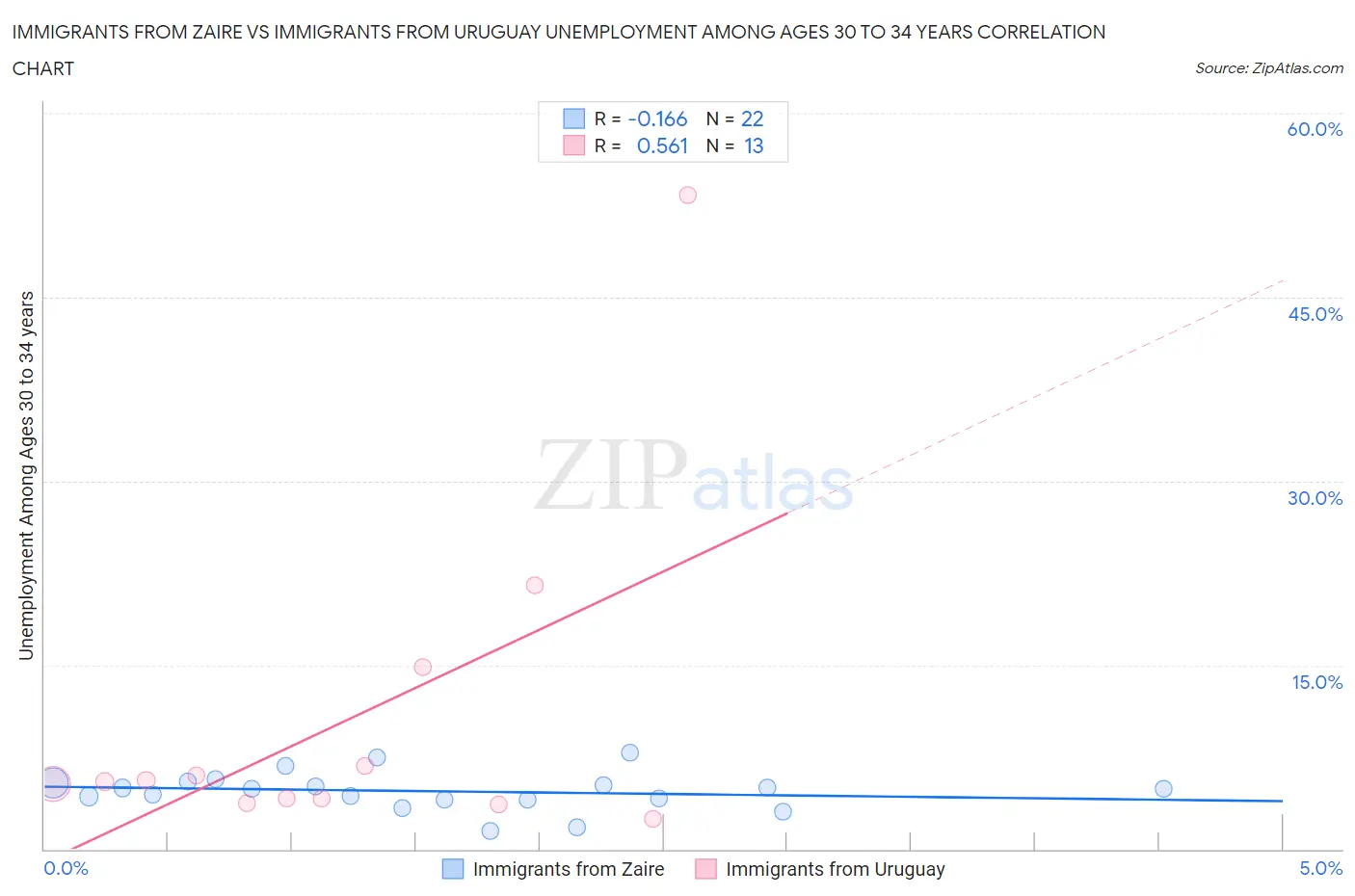 Immigrants from Zaire vs Immigrants from Uruguay Unemployment Among Ages 30 to 34 years
