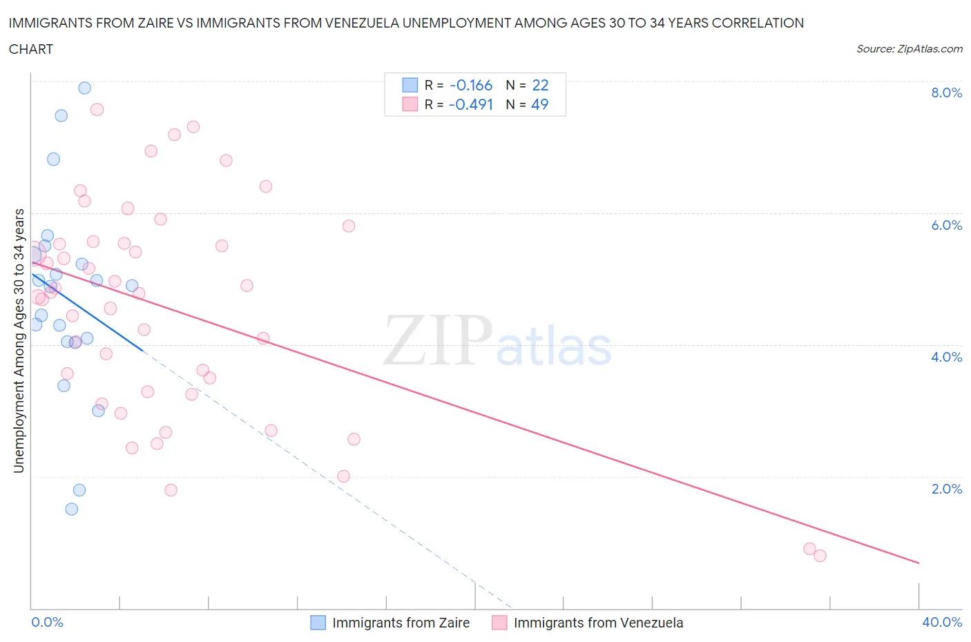 Immigrants from Zaire vs Immigrants from Venezuela Unemployment Among Ages 30 to 34 years