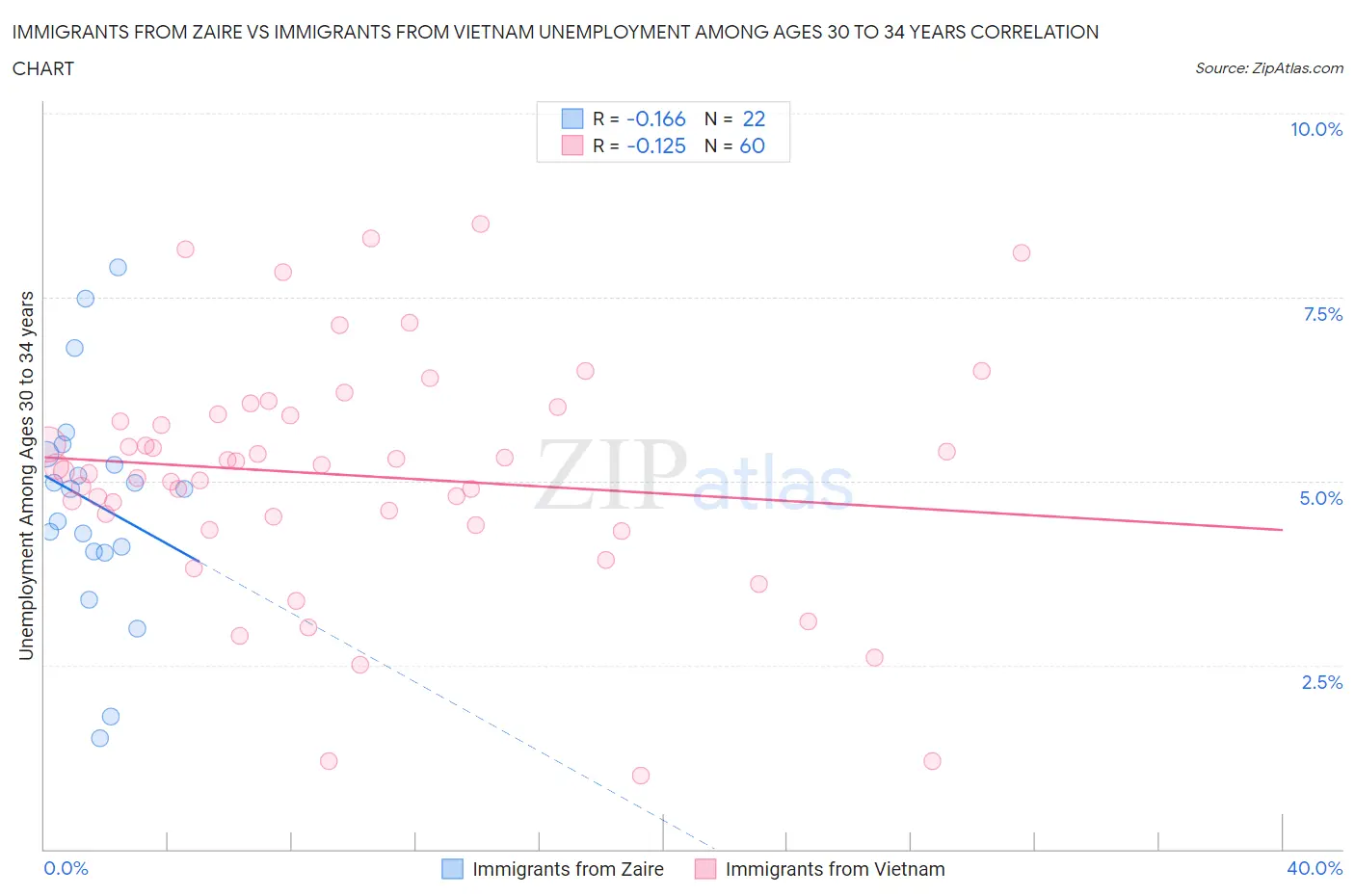 Immigrants from Zaire vs Immigrants from Vietnam Unemployment Among Ages 30 to 34 years