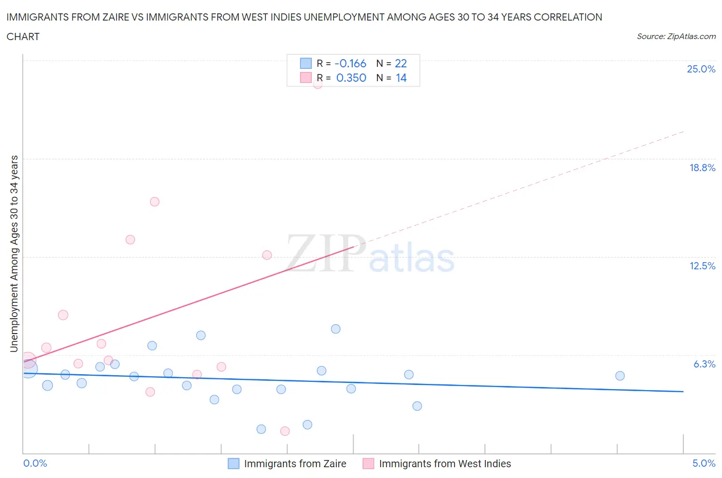 Immigrants from Zaire vs Immigrants from West Indies Unemployment Among Ages 30 to 34 years