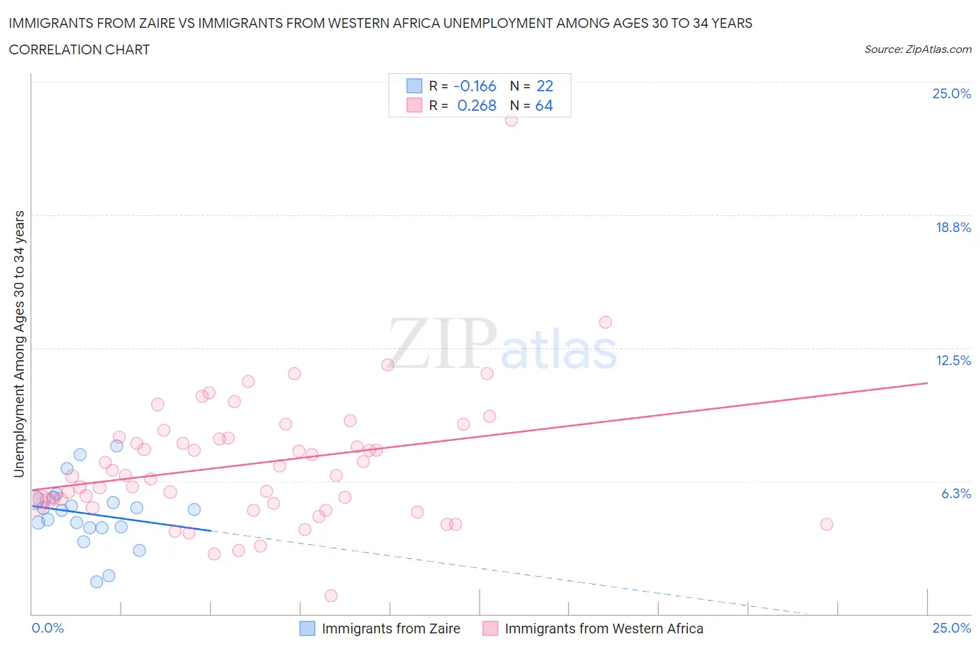 Immigrants from Zaire vs Immigrants from Western Africa Unemployment Among Ages 30 to 34 years