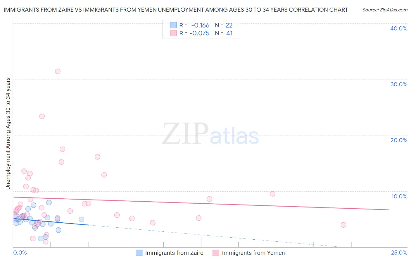 Immigrants from Zaire vs Immigrants from Yemen Unemployment Among Ages 30 to 34 years