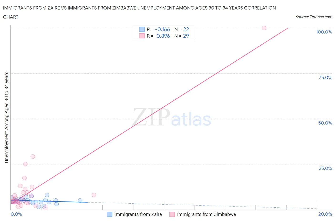 Immigrants from Zaire vs Immigrants from Zimbabwe Unemployment Among Ages 30 to 34 years