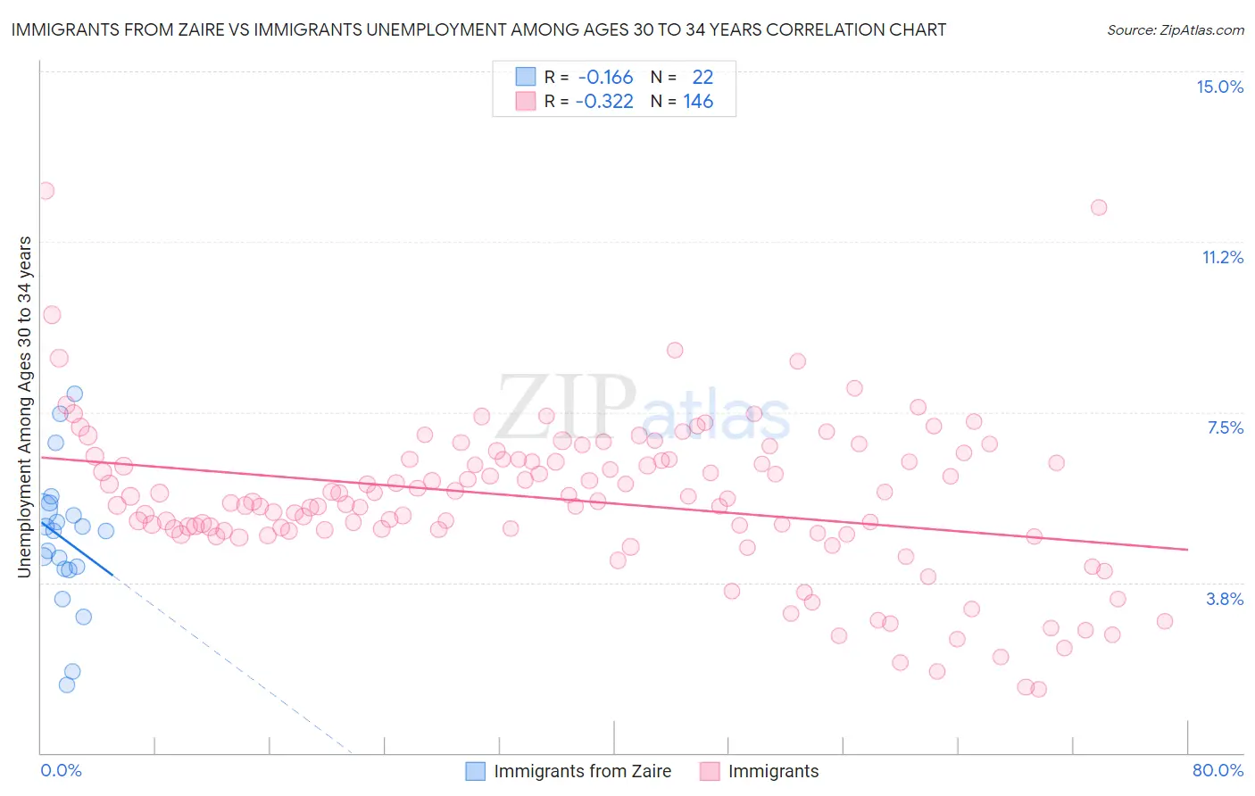 Immigrants from Zaire vs Immigrants Unemployment Among Ages 30 to 34 years