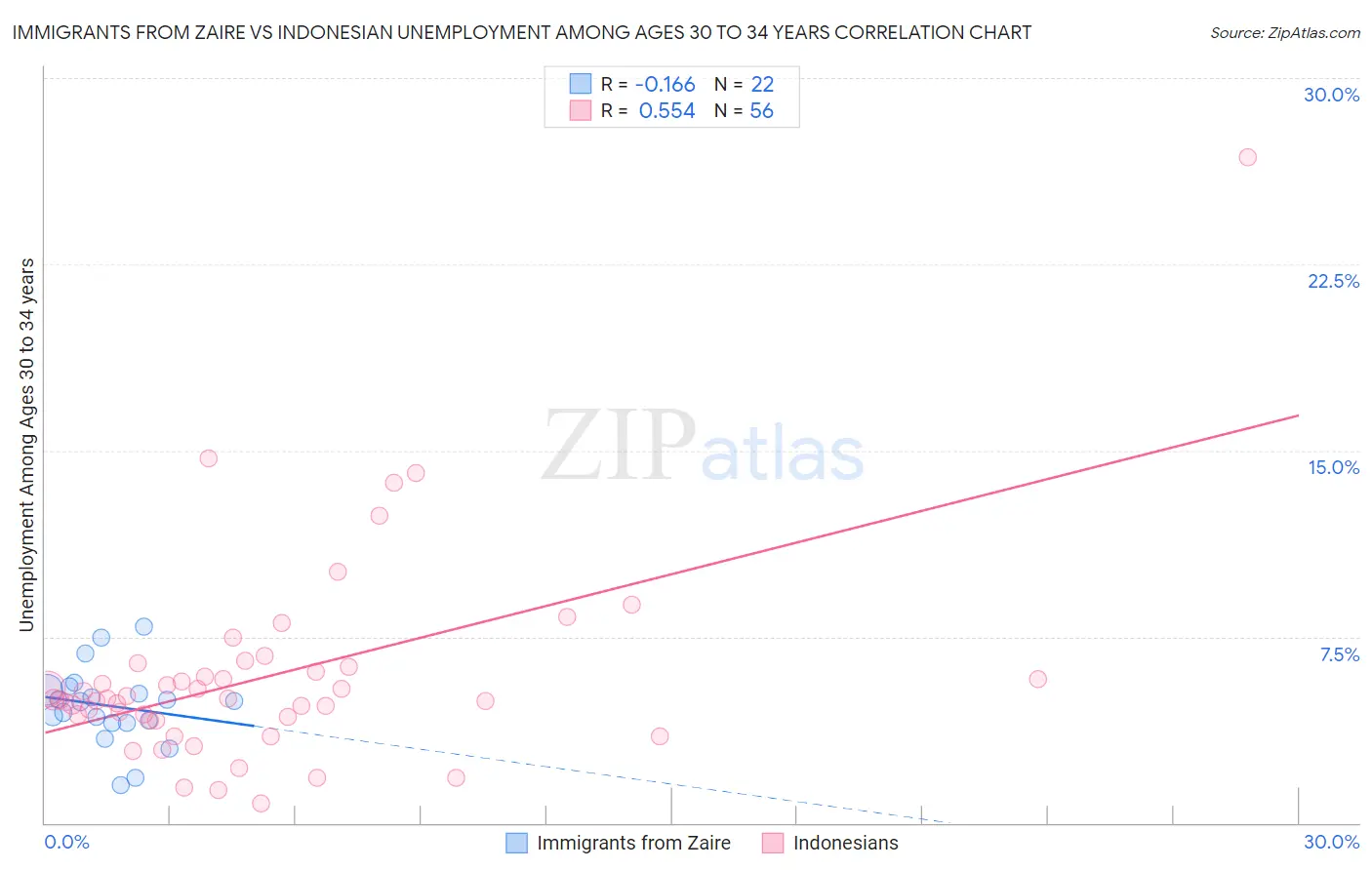 Immigrants from Zaire vs Indonesian Unemployment Among Ages 30 to 34 years