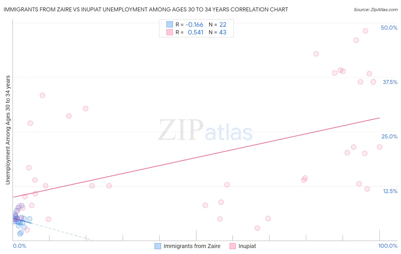 Immigrants from Zaire vs Inupiat Unemployment Among Ages 30 to 34 years