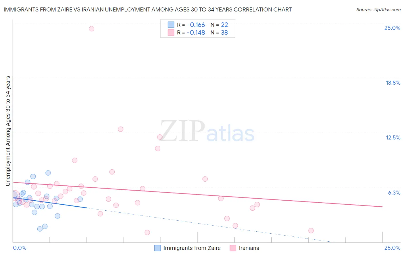 Immigrants from Zaire vs Iranian Unemployment Among Ages 30 to 34 years