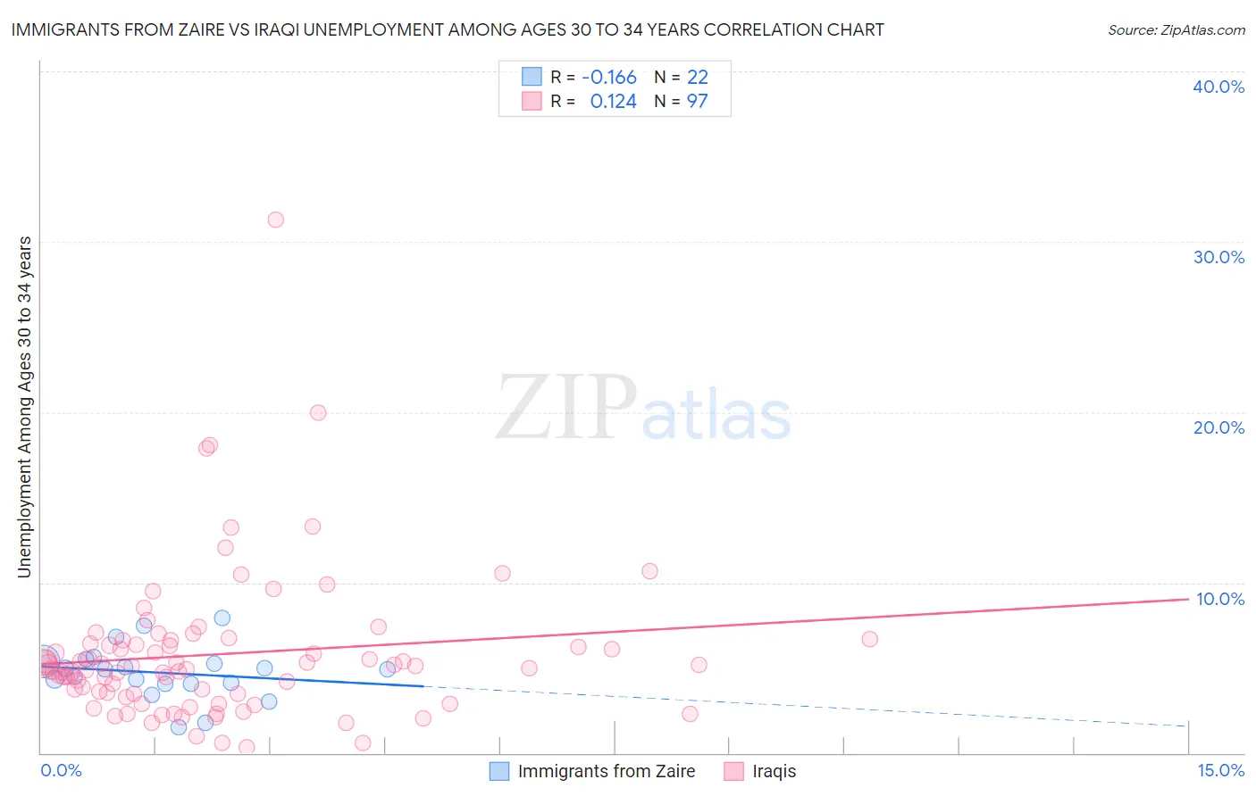 Immigrants from Zaire vs Iraqi Unemployment Among Ages 30 to 34 years